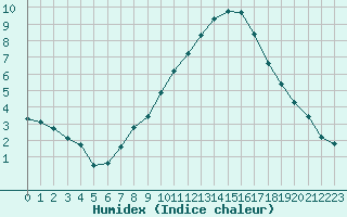 Courbe de l'humidex pour 