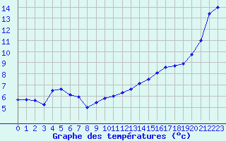 Courbe de tempratures pour Six-Fours (83)