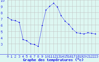 Courbe de tempratures pour Harville (88)