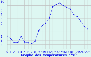 Courbe de tempratures pour Dolembreux (Be)