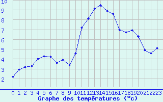 Courbe de tempratures pour Lille (59)