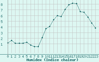 Courbe de l'humidex pour Aurillac (15)