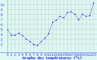 Courbe de tempratures pour Saint-Girons (09)