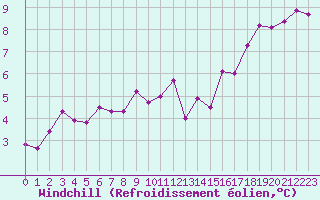 Courbe du refroidissement olien pour Cerisiers (89)