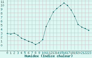 Courbe de l'humidex pour Villarzel (Sw)