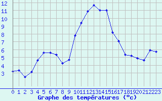 Courbe de tempratures pour Sisteron (04)