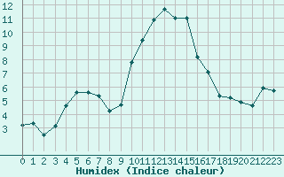 Courbe de l'humidex pour Sisteron (04)