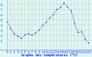 Courbe de tempratures pour Dole-Tavaux (39)