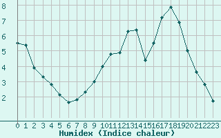 Courbe de l'humidex pour Alenon (61)