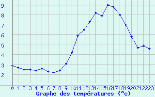 Courbe de tempratures pour Rodez (12)