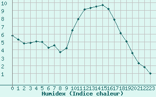 Courbe de l'humidex pour Saclas (91)