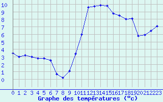 Courbe de tempratures pour Grenoble/St-Etienne-St-Geoirs (38)