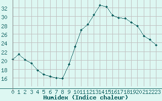 Courbe de l'humidex pour Preonzo (Sw)