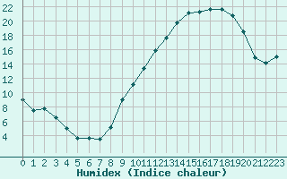 Courbe de l'humidex pour Annecy (74)