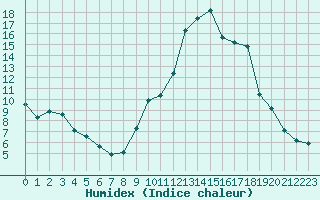 Courbe de l'humidex pour Eygliers (05)