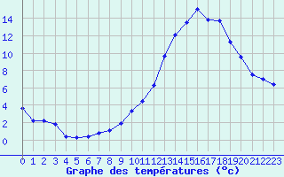 Courbe de tempratures pour Douzy (08)