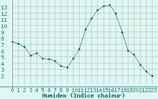 Courbe de l'humidex pour Montlimar (26)