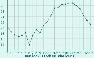 Courbe de l'humidex pour Mende - Chabrits (48)