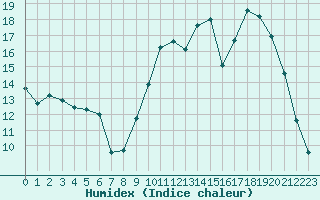 Courbe de l'humidex pour Albi (81)