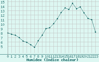 Courbe de l'humidex pour Auch (32)