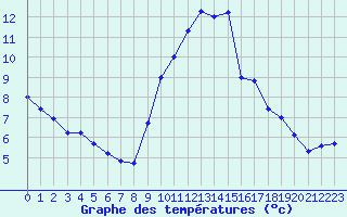 Courbe de tempratures pour Nantes (44)