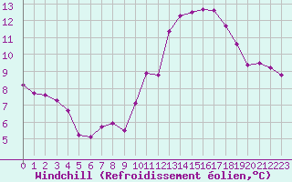 Courbe du refroidissement olien pour Combs-la-Ville (77)