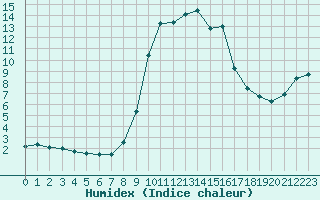 Courbe de l'humidex pour Cavalaire-sur-Mer (83)