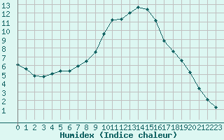 Courbe de l'humidex pour Isle-sur-la-Sorgue (84)