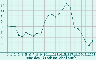 Courbe de l'humidex pour Ambrieu (01)