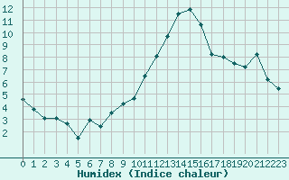 Courbe de l'humidex pour Caen (14)