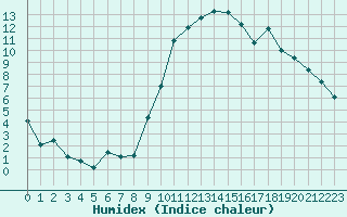 Courbe de l'humidex pour Bergerac (24)