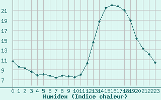 Courbe de l'humidex pour Manlleu (Esp)