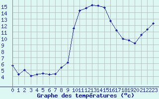 Courbe de tempratures pour Calvi (2B)