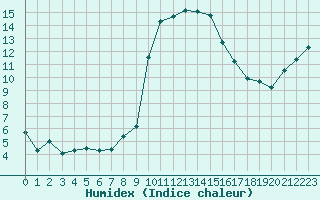 Courbe de l'humidex pour Calvi (2B)