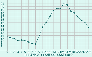 Courbe de l'humidex pour Ploudalmezeau (29)