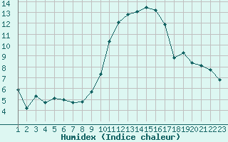 Courbe de l'humidex pour Jonzac (17)