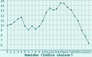 Courbe de l'humidex pour Pouzauges (85)