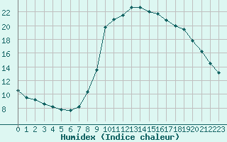 Courbe de l'humidex pour Biache-Saint-Vaast (62)