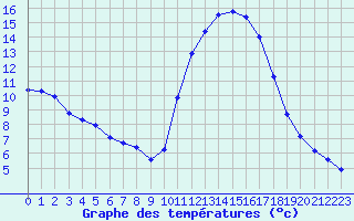 Courbe de tempratures pour Mirepoix (09)