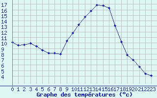 Courbe de tempratures pour Le Luc (83)