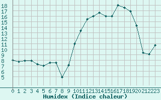 Courbe de l'humidex pour Avignon (84)