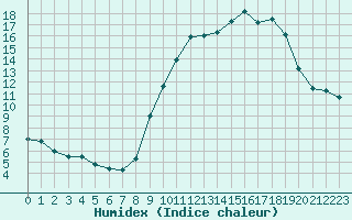 Courbe de l'humidex pour Nmes - Garons (30)