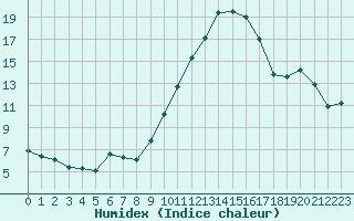 Courbe de l'humidex pour Isle-sur-la-Sorgue (84)