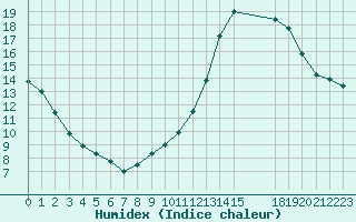 Courbe de l'humidex pour Colmar-Ouest (68)