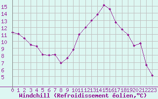 Courbe du refroidissement olien pour Carpentras (84)