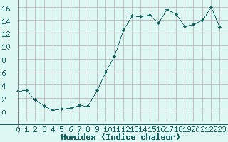 Courbe de l'humidex pour Annecy (74)