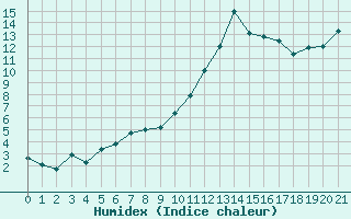 Courbe de l'humidex pour Jonzac (17)