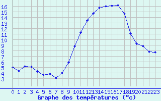 Courbe de tempratures pour Abbeville (80)