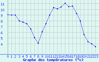 Courbe de tempratures pour Ruffiac (47)