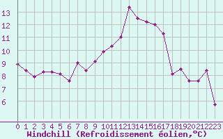 Courbe du refroidissement olien pour Luxeuil (70)